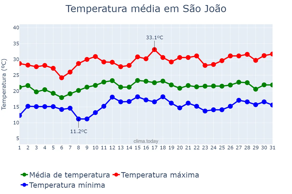 Temperatura em dezembro em São João, PR, BR