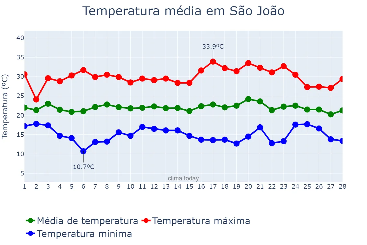 Temperatura em fevereiro em São João, PR, BR