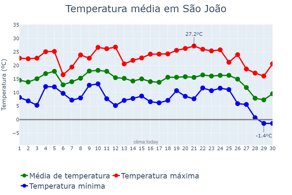 Temperatura em junho em São João, PR, BR
