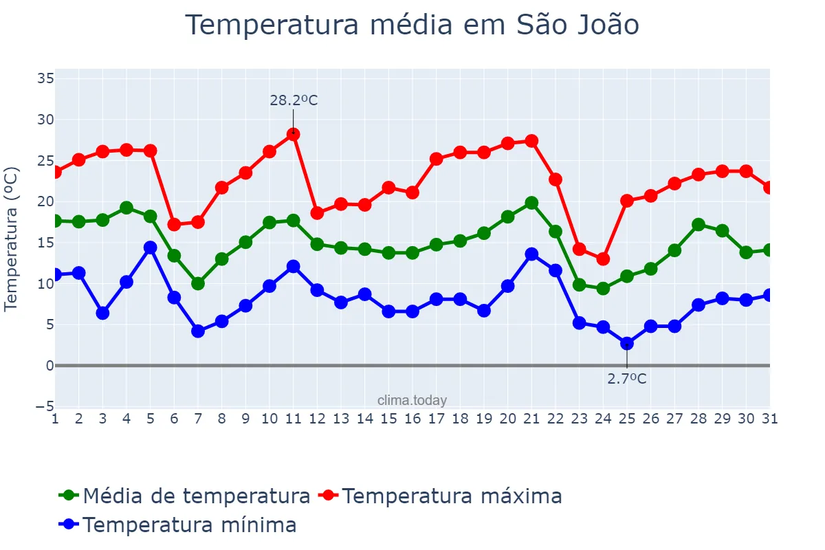 Temperatura em maio em São João, PR, BR