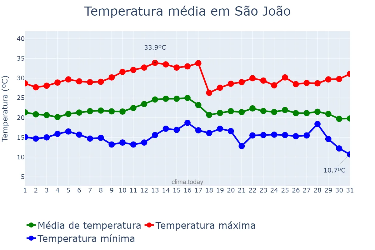 Temperatura em marco em São João, PR, BR