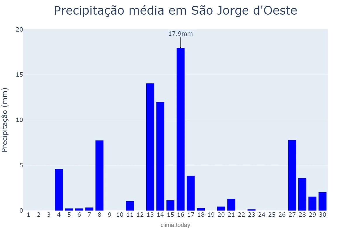 Precipitação em setembro em São Jorge d'Oeste, PR, BR