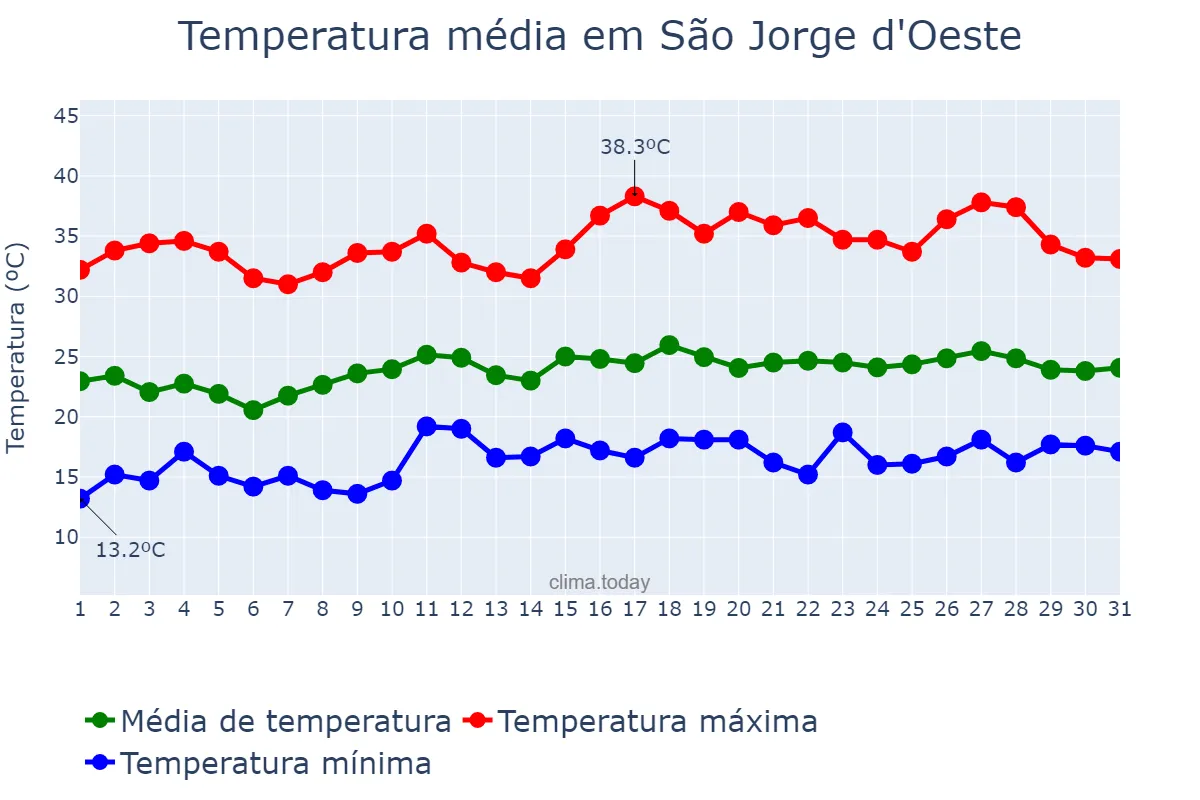 Temperatura em dezembro em São Jorge d'Oeste, PR, BR
