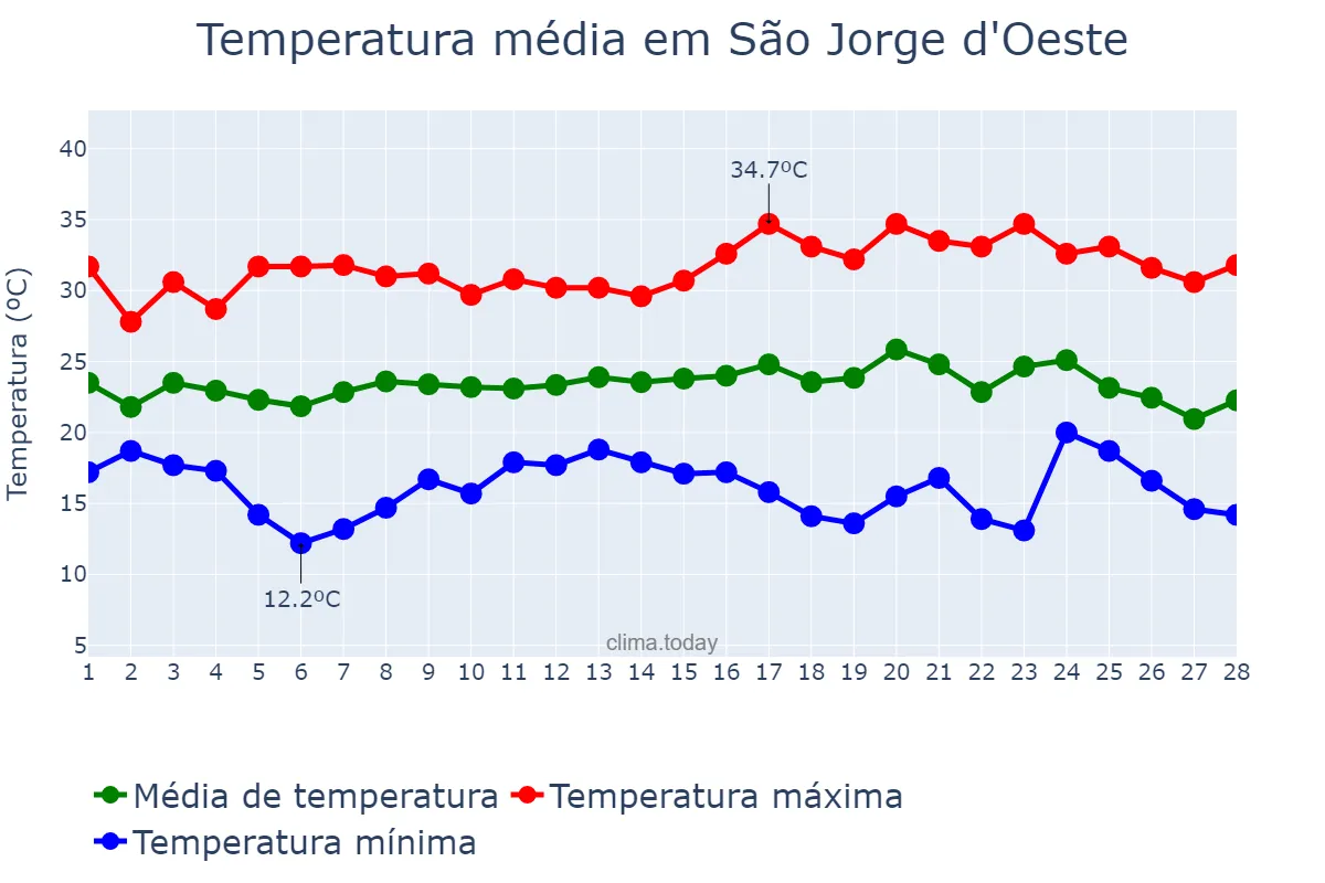 Temperatura em fevereiro em São Jorge d'Oeste, PR, BR