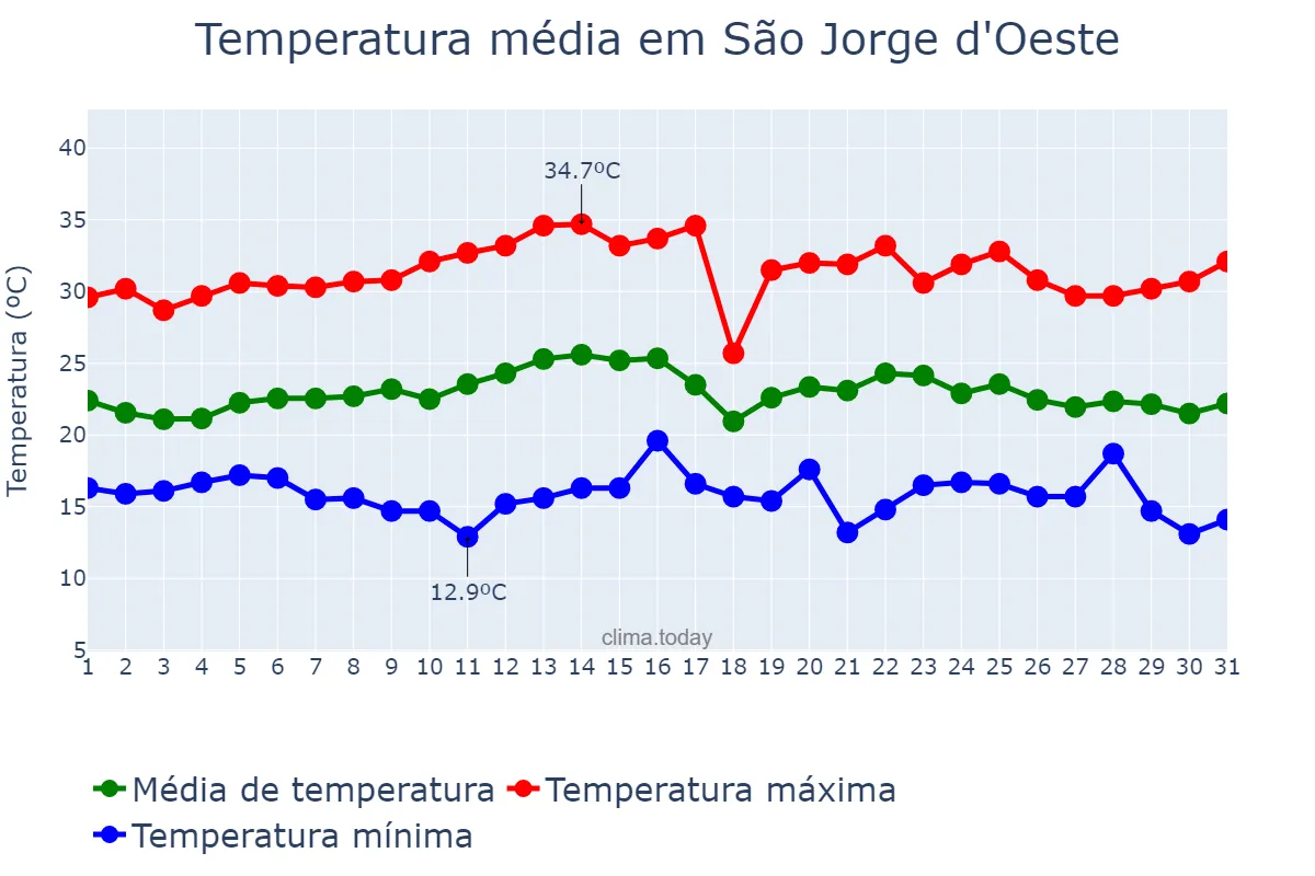 Temperatura em marco em São Jorge d'Oeste, PR, BR