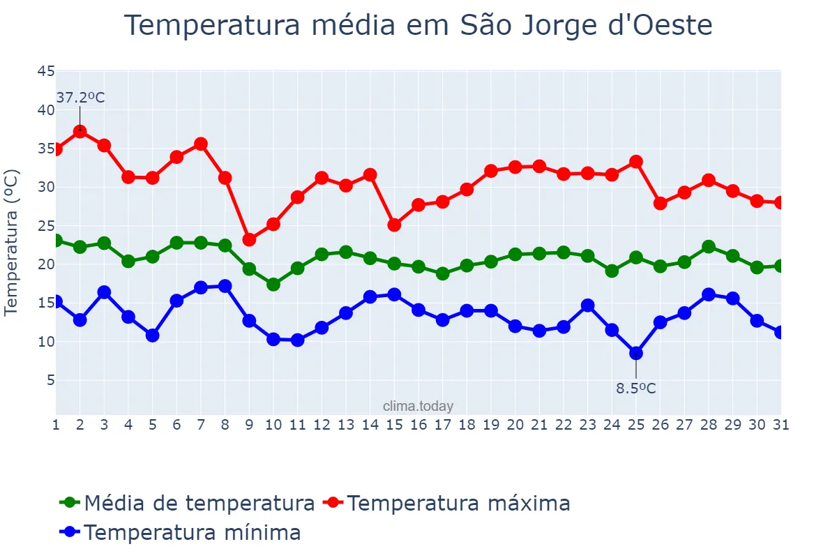 Temperatura em outubro em São Jorge d'Oeste, PR, BR