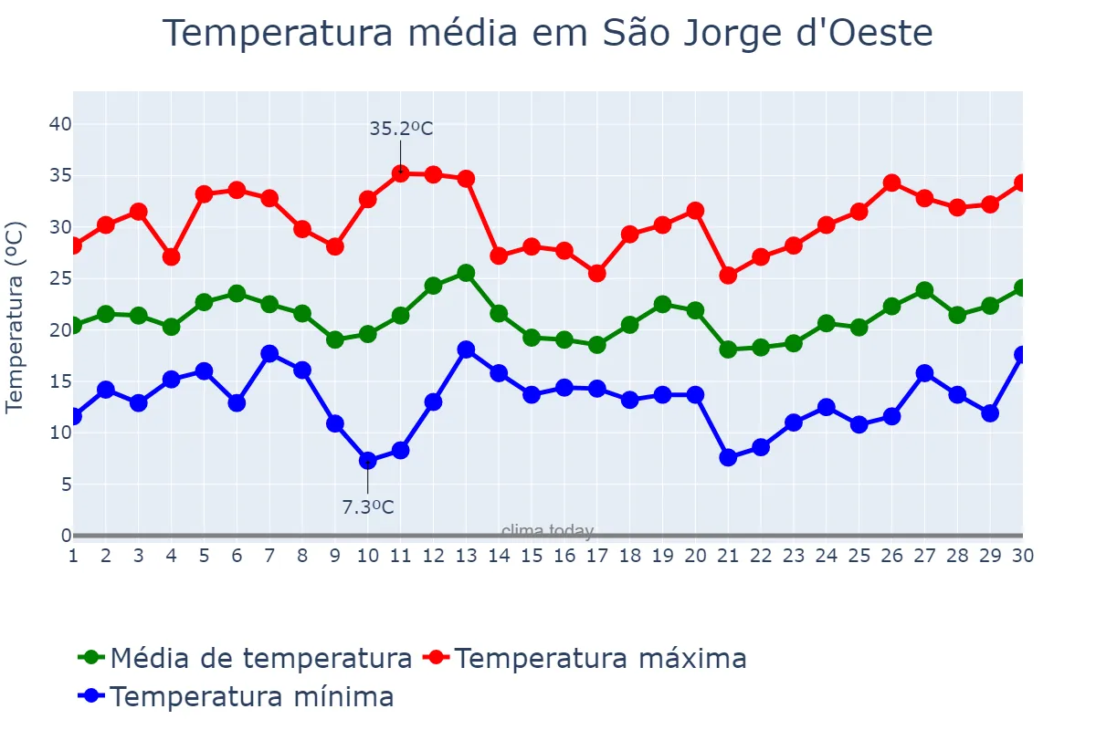 Temperatura em setembro em São Jorge d'Oeste, PR, BR