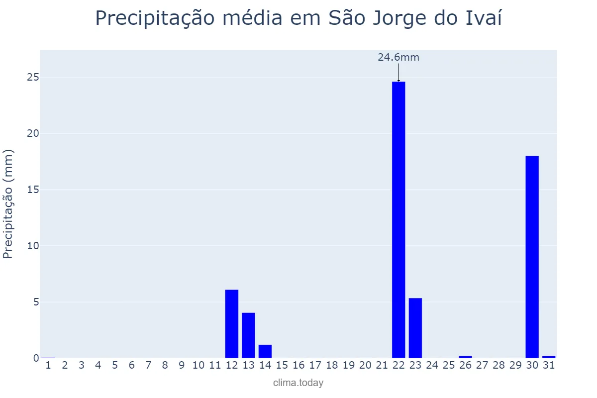 Precipitação em maio em São Jorge do Ivaí, PR, BR