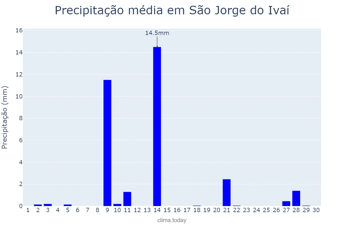Precipitação em setembro em São Jorge do Ivaí, PR, BR