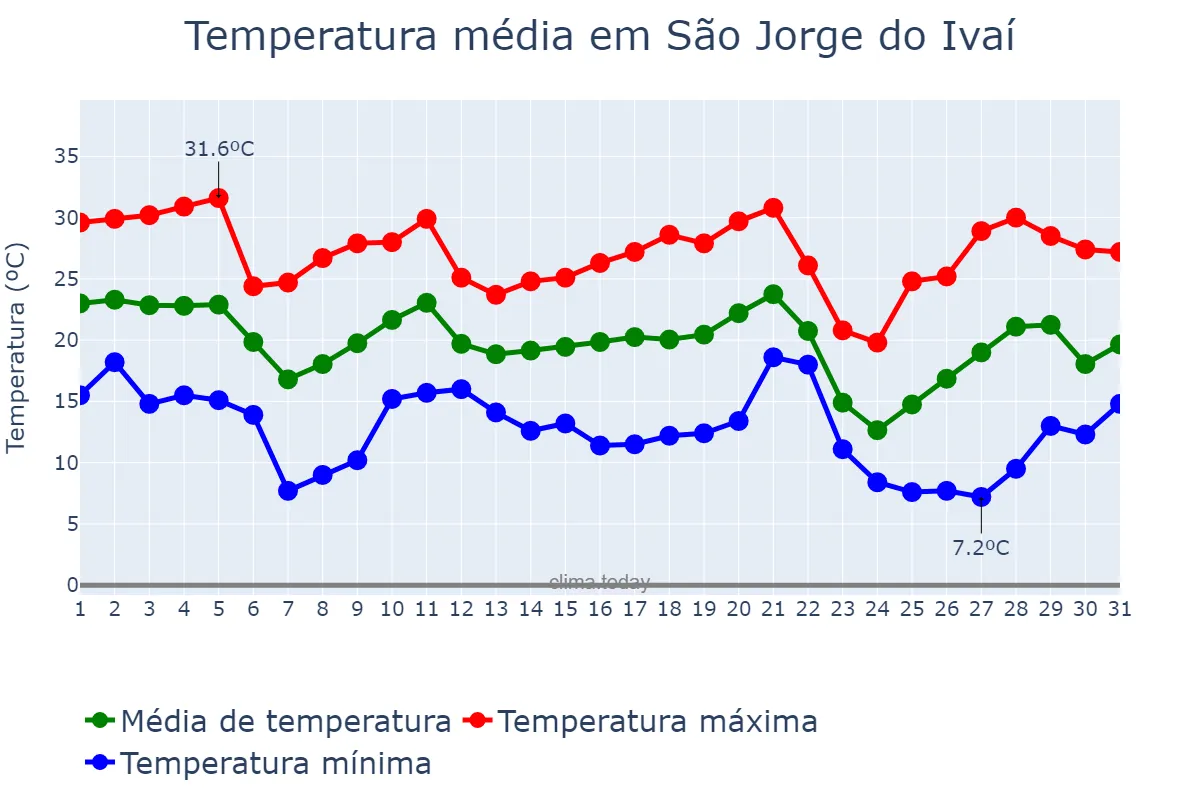 Temperatura em maio em São Jorge do Ivaí, PR, BR