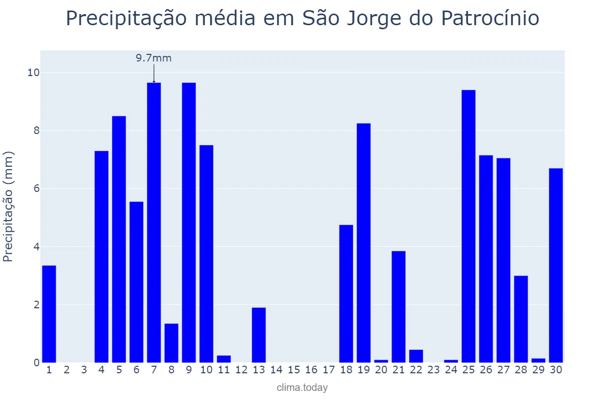 Precipitação em junho em São Jorge do Patrocínio, PR, BR