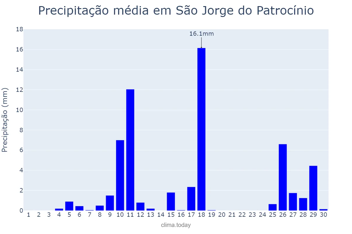Precipitação em novembro em São Jorge do Patrocínio, PR, BR