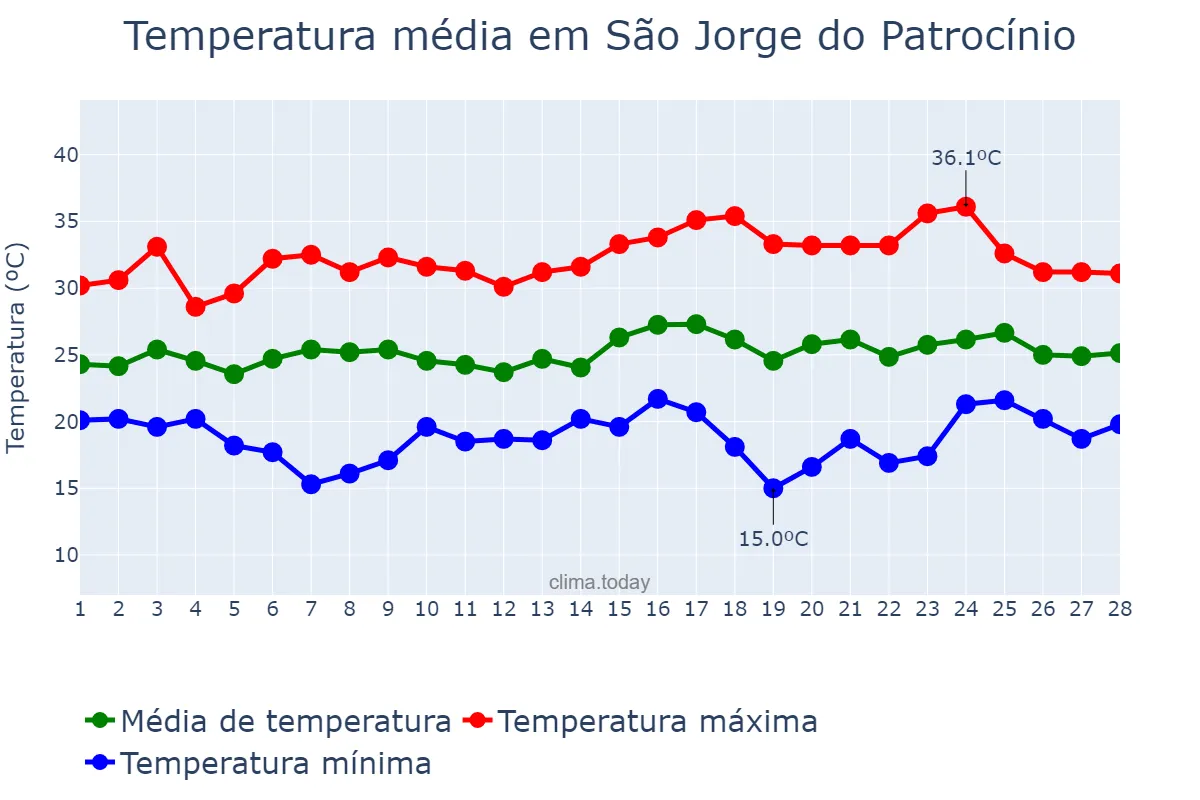 Temperatura em fevereiro em São Jorge do Patrocínio, PR, BR