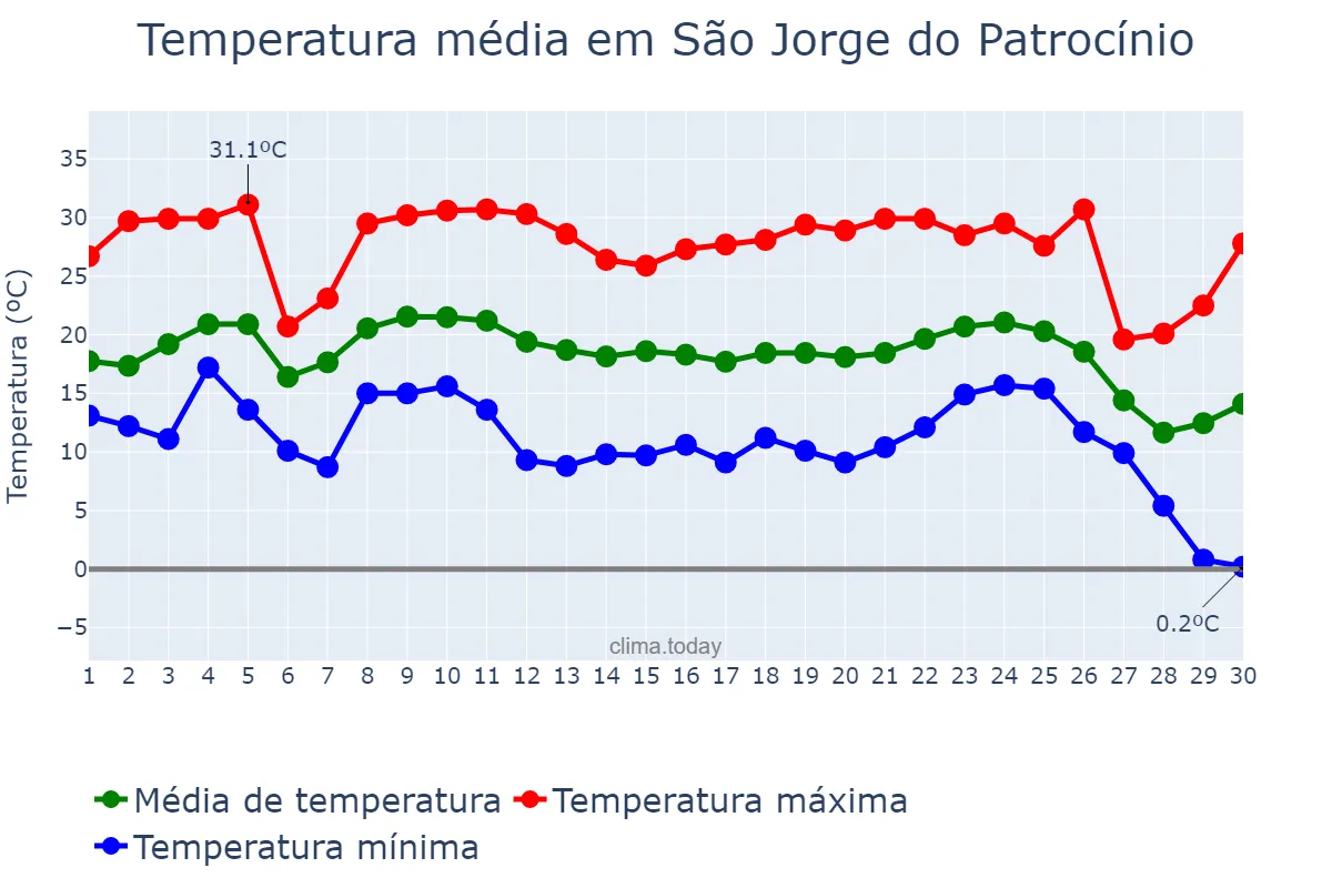 Temperatura em junho em São Jorge do Patrocínio, PR, BR