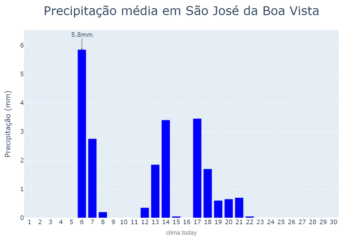 Precipitação em abril em São José da Boa Vista, PR, BR