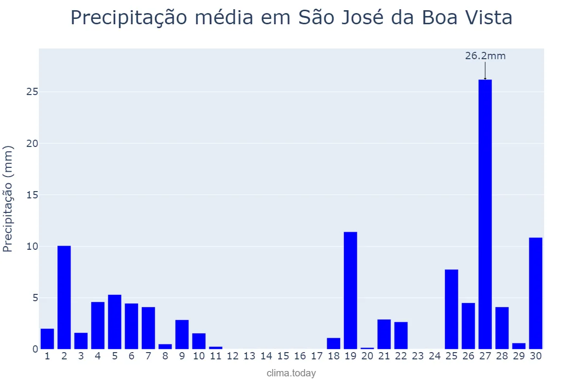 Precipitação em junho em São José da Boa Vista, PR, BR