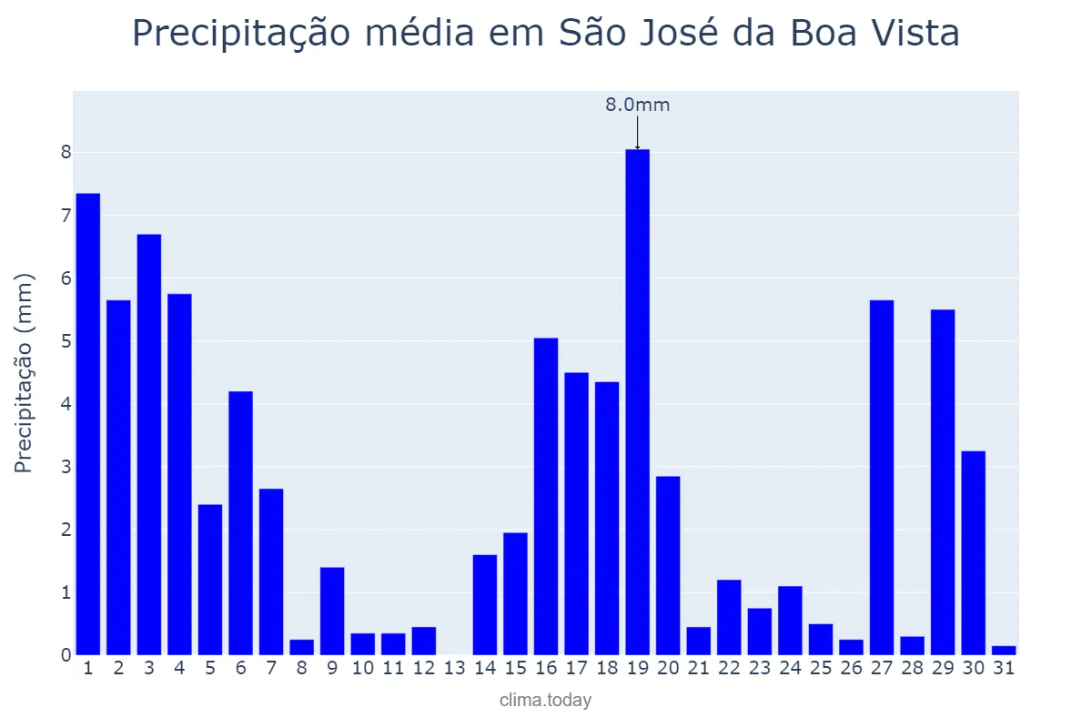Precipitação em marco em São José da Boa Vista, PR, BR