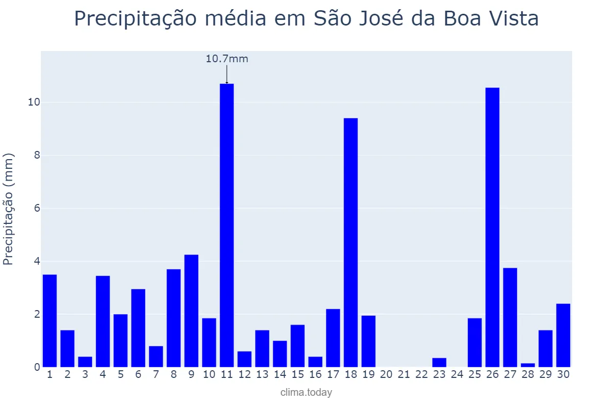 Precipitação em novembro em São José da Boa Vista, PR, BR