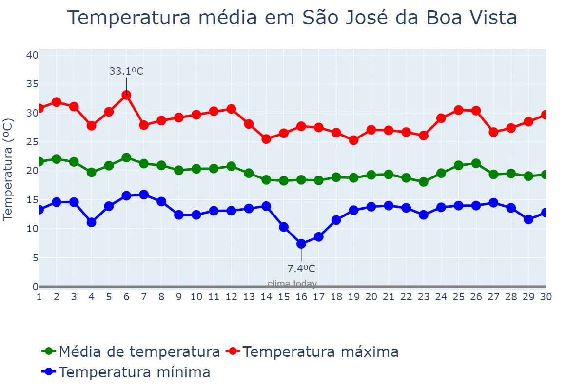 Temperatura em abril em São José da Boa Vista, PR, BR