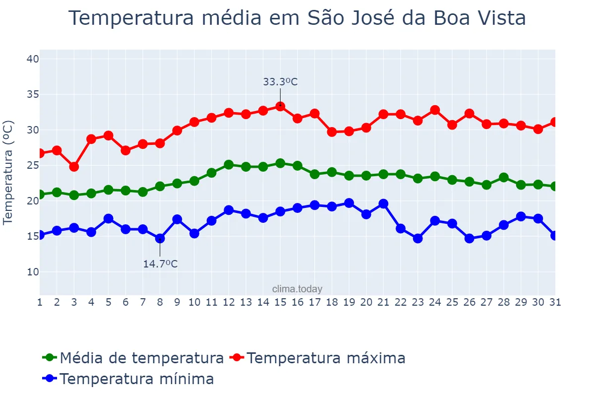 Temperatura em marco em São José da Boa Vista, PR, BR