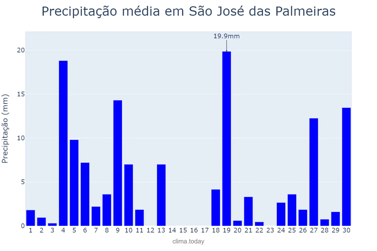 Precipitação em junho em São José das Palmeiras, PR, BR