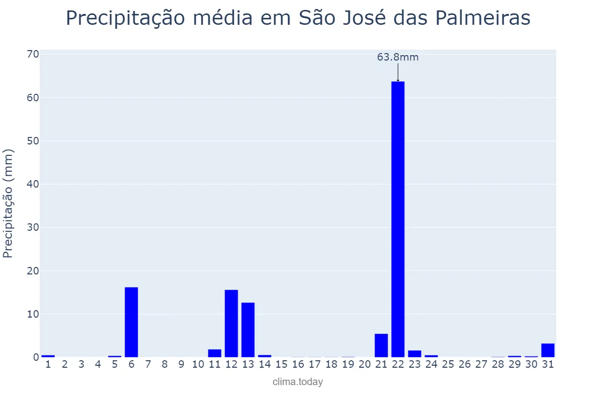 Precipitação em maio em São José das Palmeiras, PR, BR