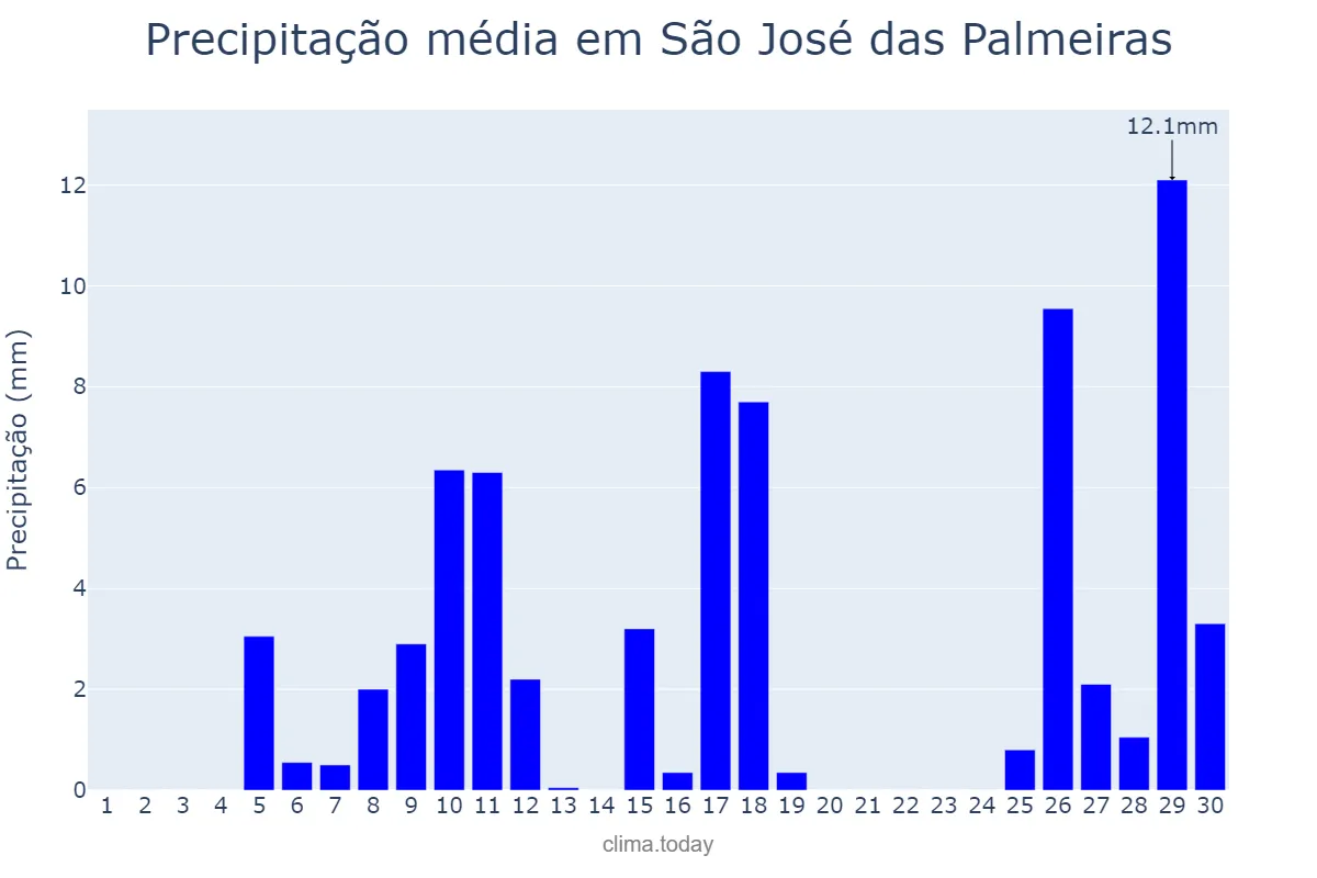 Precipitação em novembro em São José das Palmeiras, PR, BR