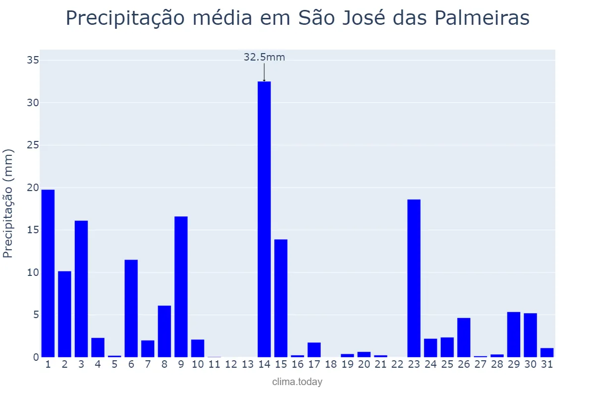 Precipitação em outubro em São José das Palmeiras, PR, BR