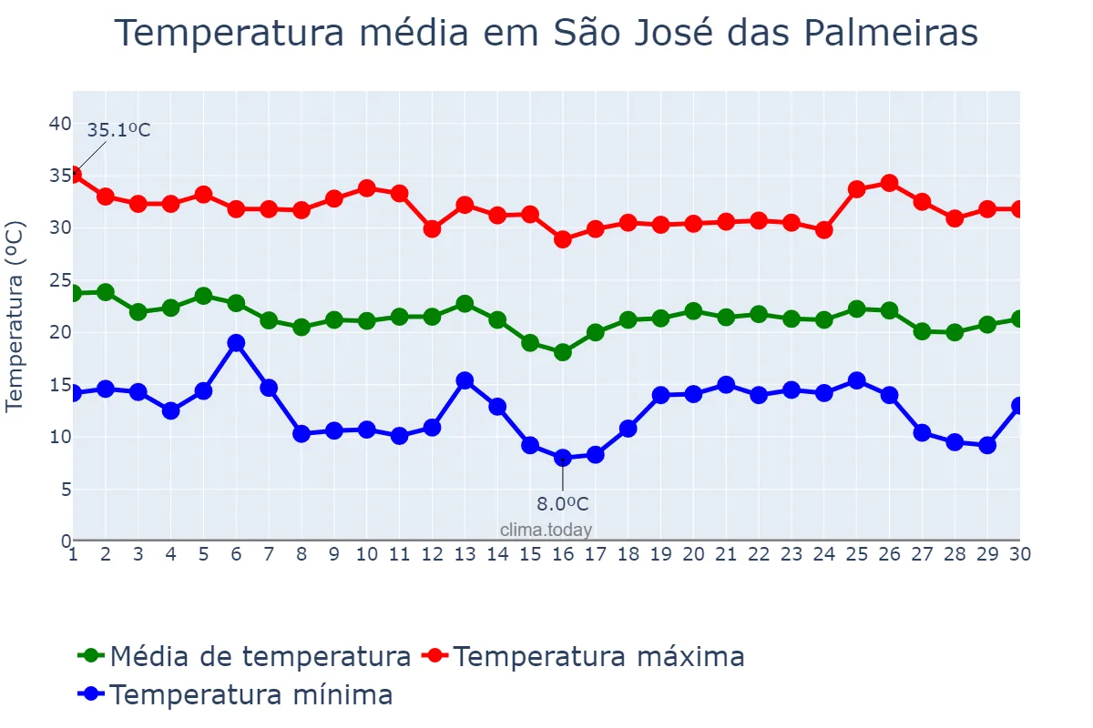 Temperatura em abril em São José das Palmeiras, PR, BR