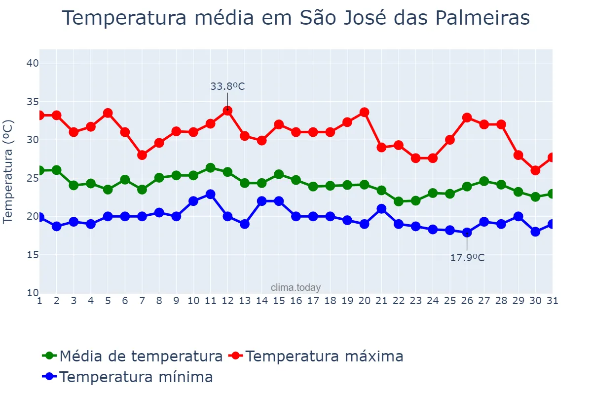 Temperatura em janeiro em São José das Palmeiras, PR, BR
