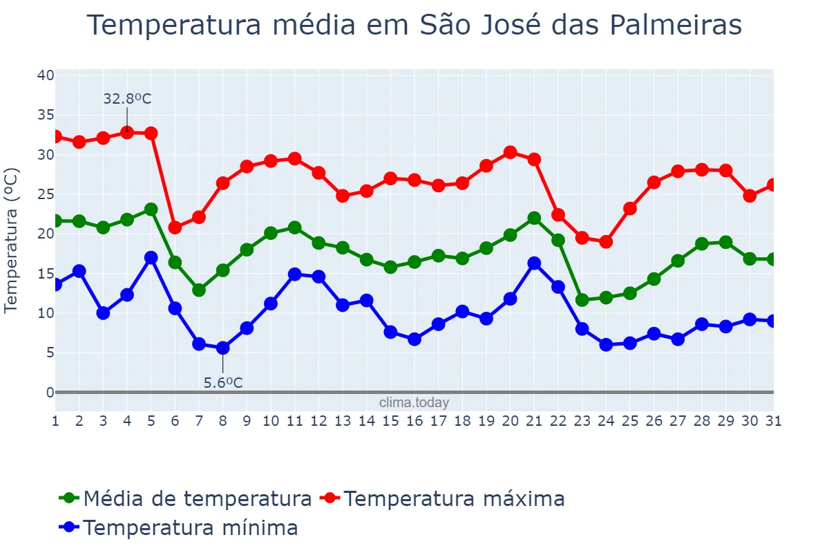 Temperatura em maio em São José das Palmeiras, PR, BR