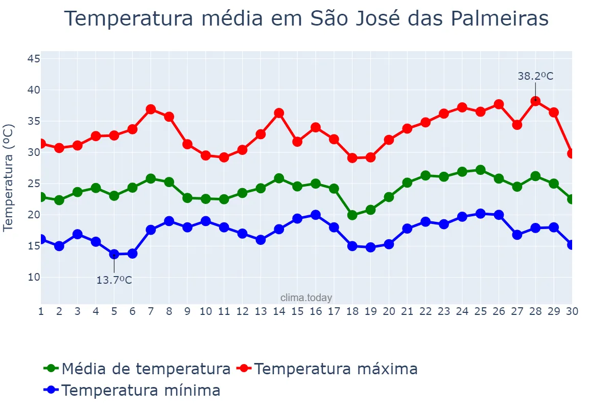 Temperatura em novembro em São José das Palmeiras, PR, BR