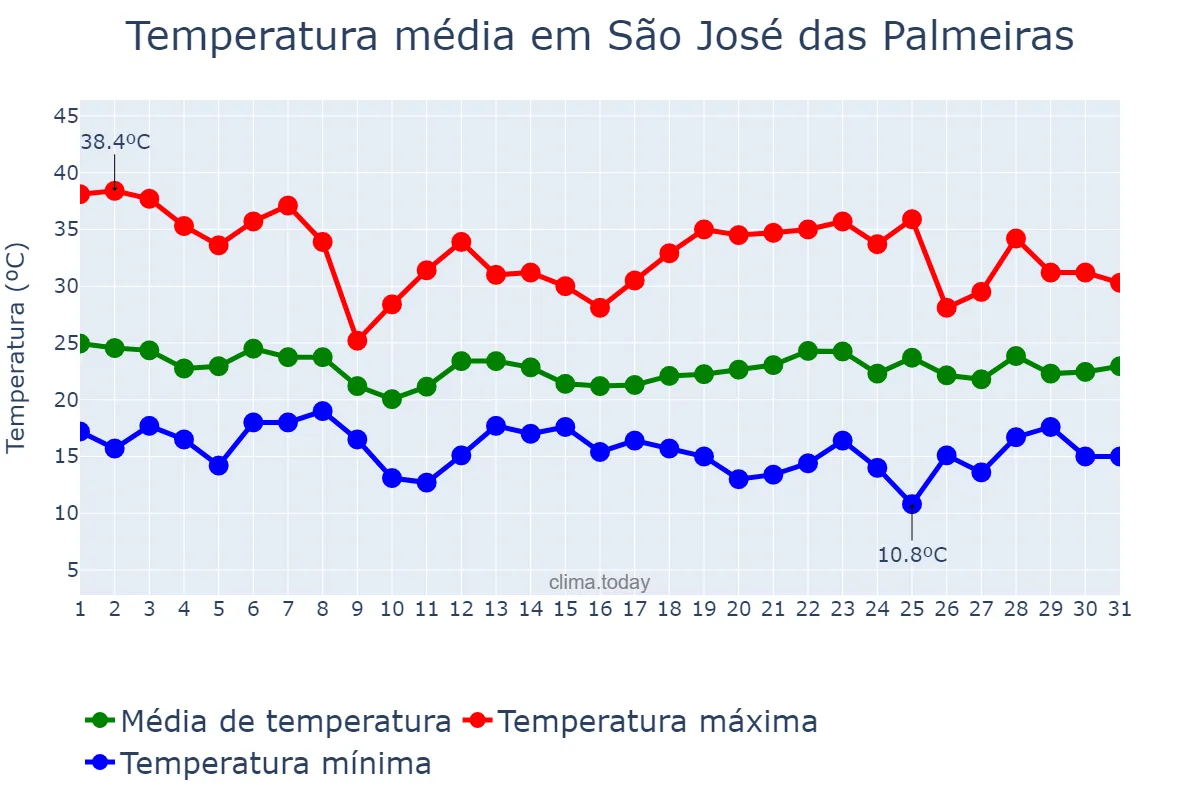 Temperatura em outubro em São José das Palmeiras, PR, BR