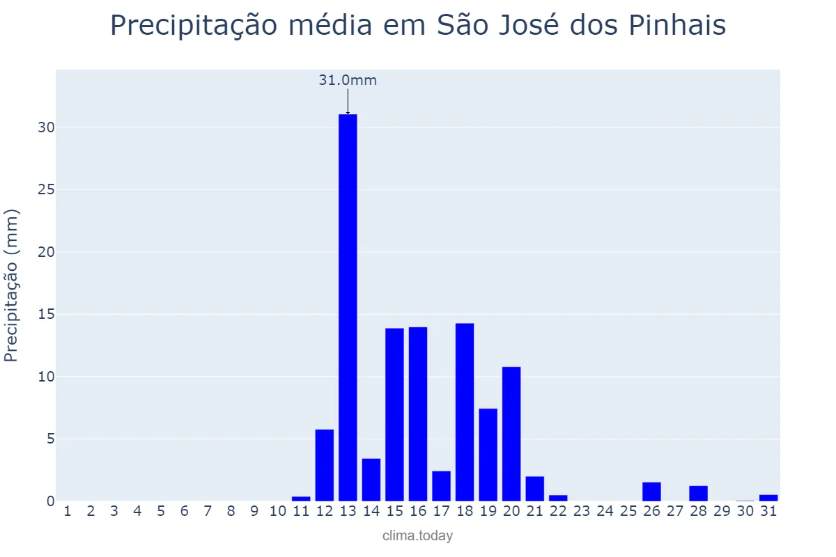 Precipitação em agosto em São José dos Pinhais, PR, BR