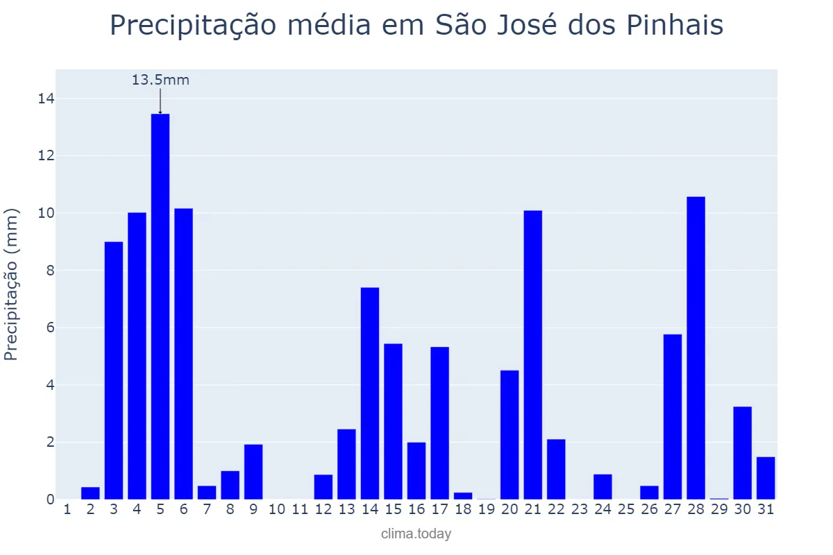 Precipitação em dezembro em São José dos Pinhais, PR, BR