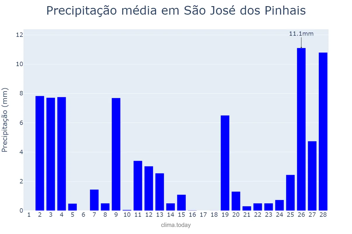 Precipitação em fevereiro em São José dos Pinhais, PR, BR