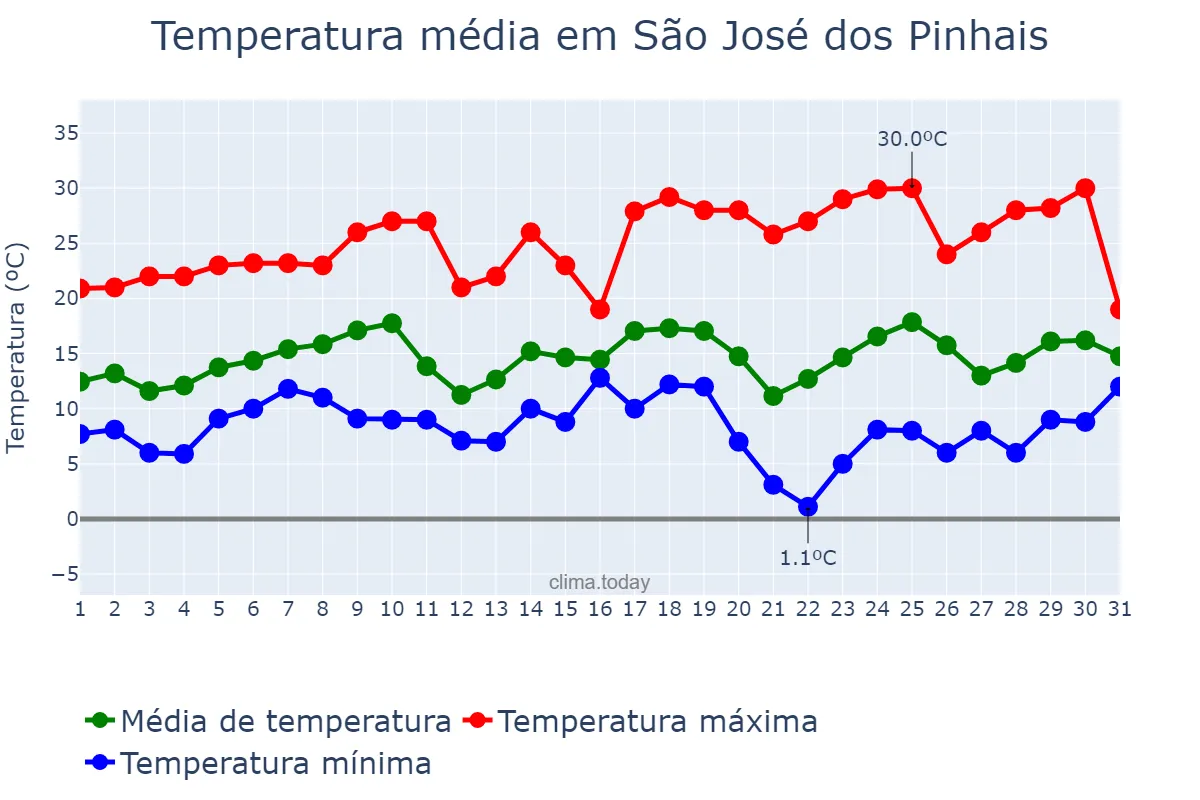 Temperatura em agosto em São José dos Pinhais, PR, BR
