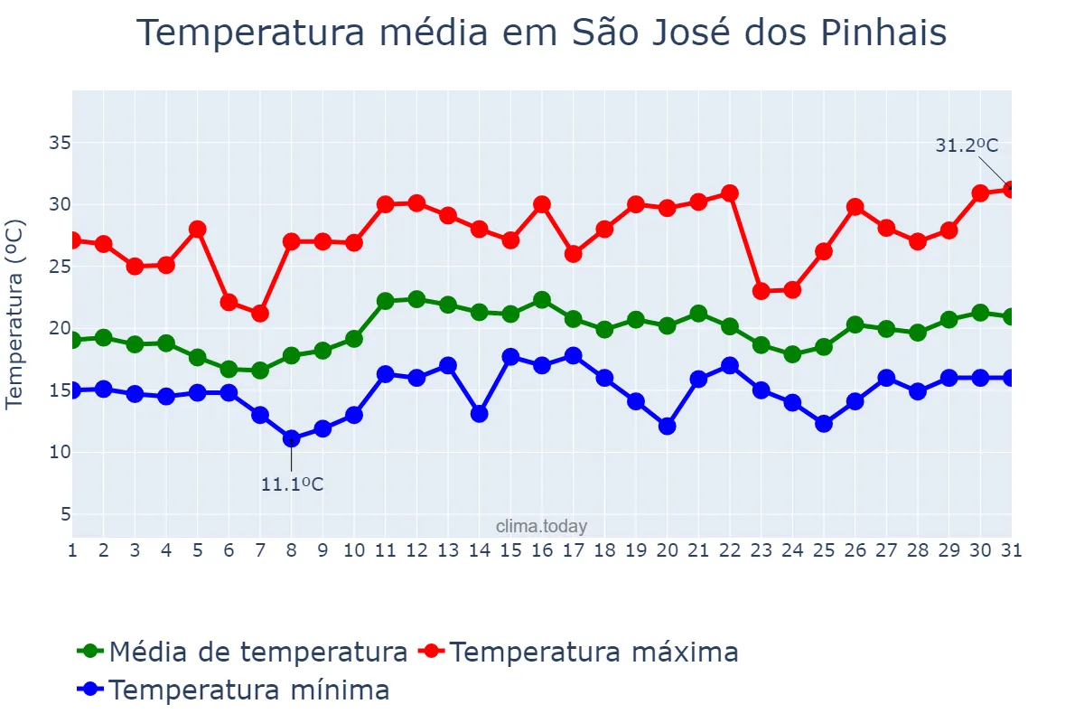 Temperatura em dezembro em São José dos Pinhais, PR, BR