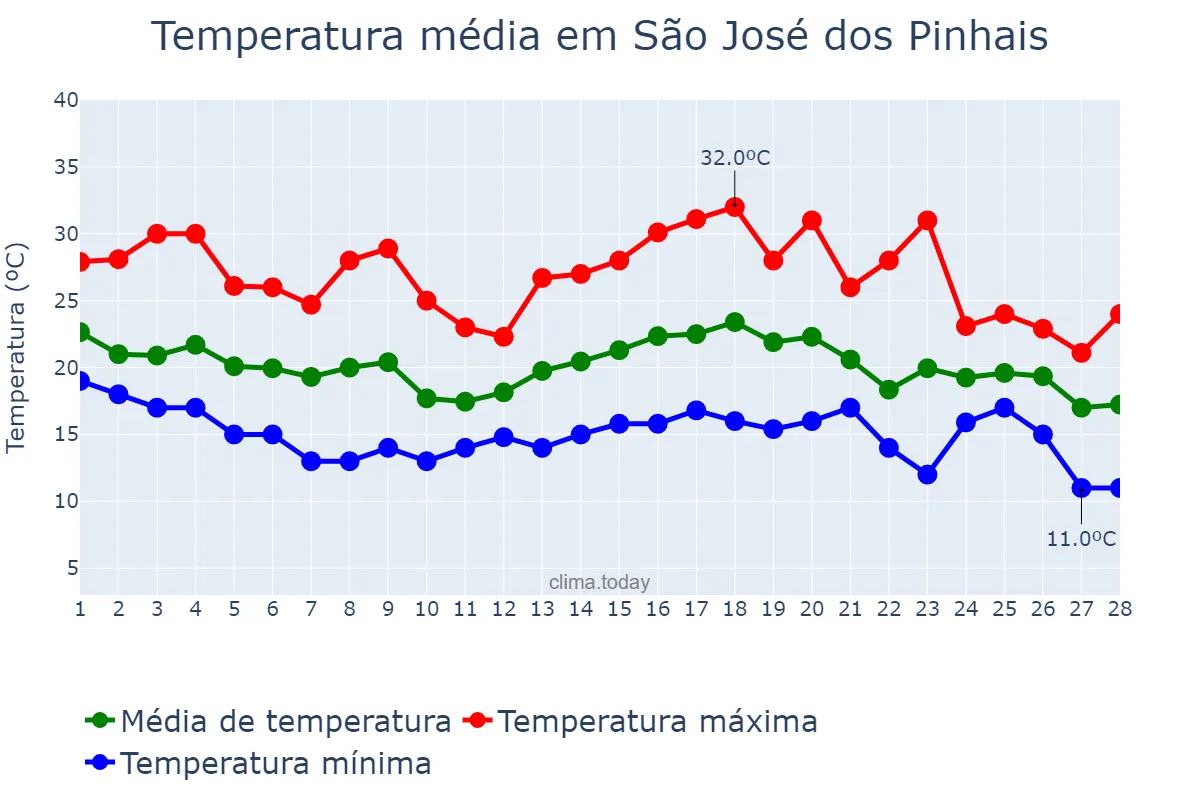 Temperatura em fevereiro em São José dos Pinhais, PR, BR