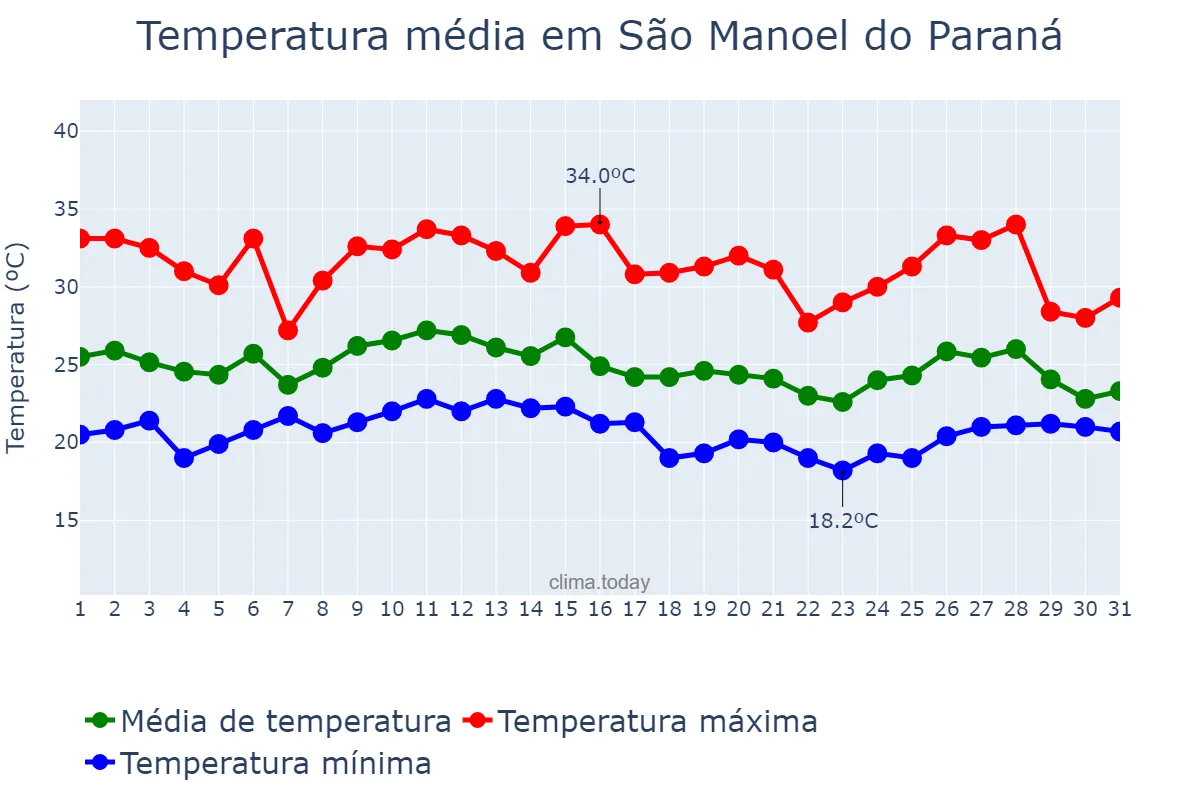Temperatura em janeiro em São Manoel do Paraná, PR, BR