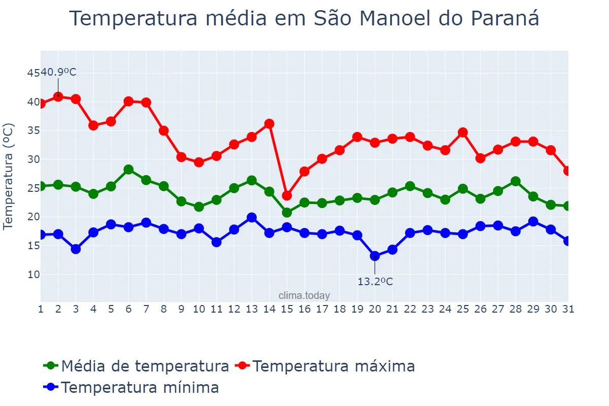 Temperatura em outubro em São Manoel do Paraná, PR, BR