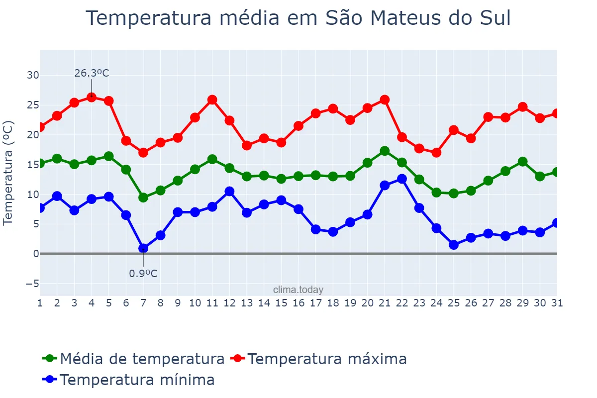 Temperatura em maio em São Mateus do Sul, PR, BR