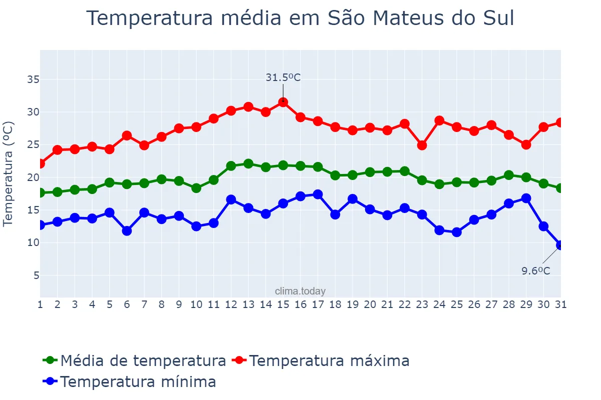 Temperatura em marco em São Mateus do Sul, PR, BR