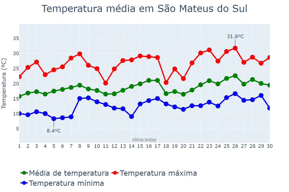 Temperatura em novembro em São Mateus do Sul, PR, BR