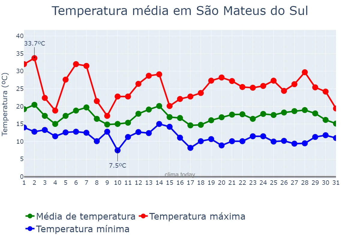 Temperatura em outubro em São Mateus do Sul, PR, BR