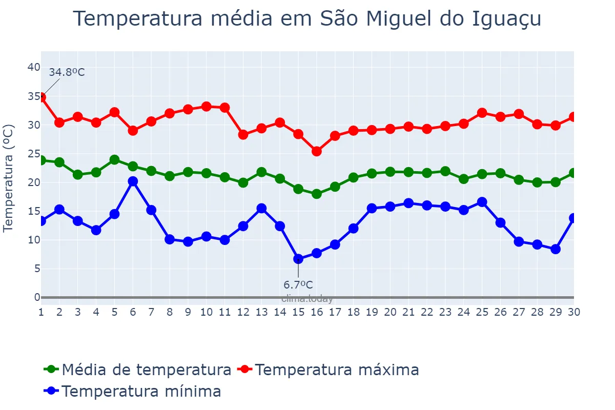 Temperatura em abril em São Miguel do Iguaçu, PR, BR