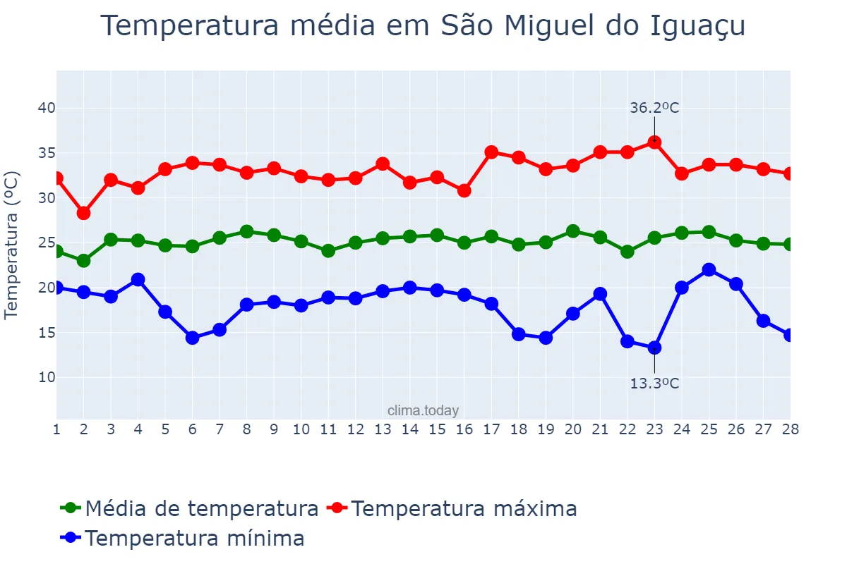 Temperatura em fevereiro em São Miguel do Iguaçu, PR, BR
