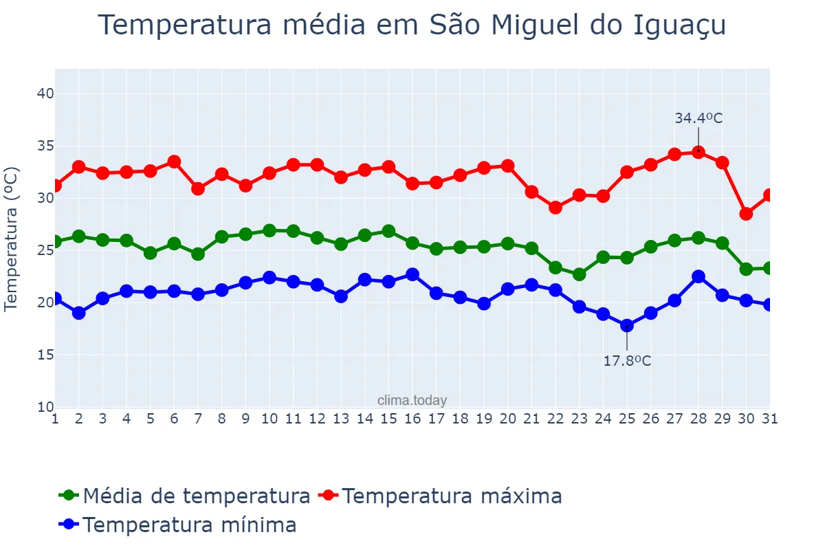 Temperatura em janeiro em São Miguel do Iguaçu, PR, BR
