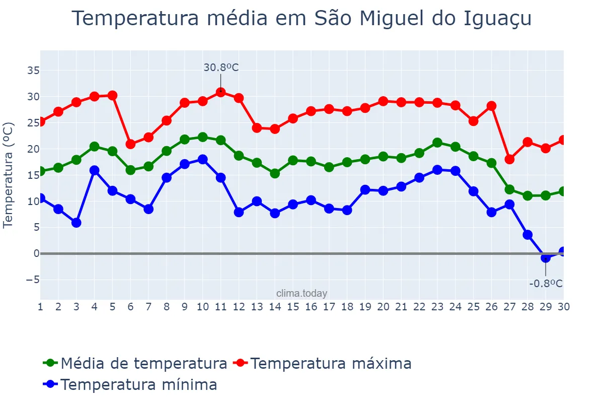 Temperatura em junho em São Miguel do Iguaçu, PR, BR