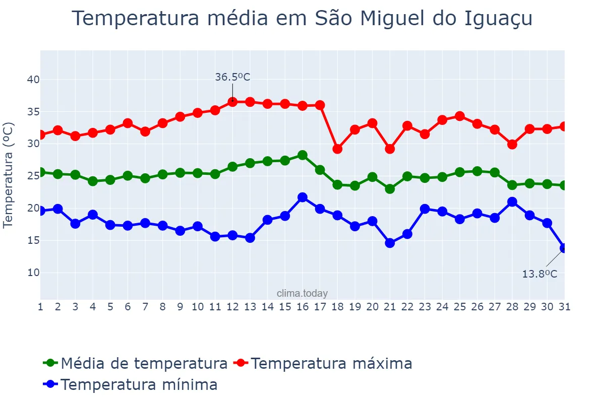 Temperatura em marco em São Miguel do Iguaçu, PR, BR